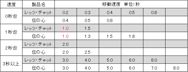 移動速度の設定一覧表