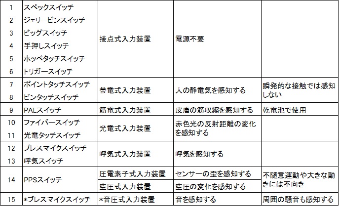 コミュニケーション障がい入力装置操作スイッチ代表的な機器の一覧表