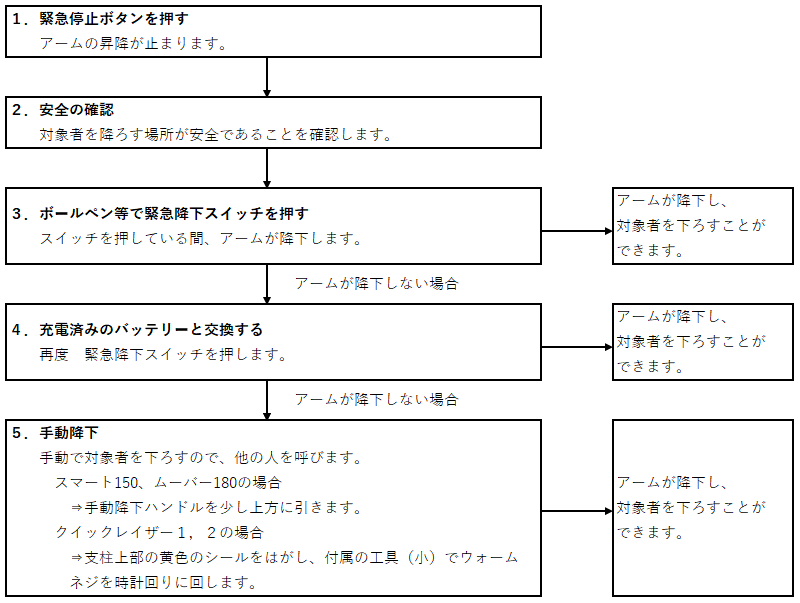 モーリフト緊急降下の手順