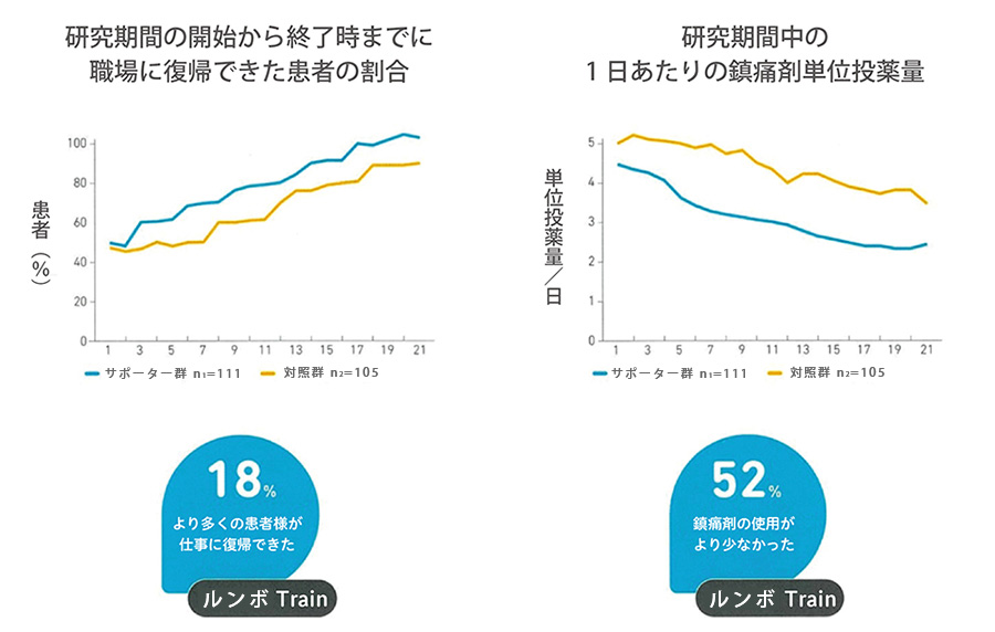 ルンボTrainにより、動作の制限が著しく減少した研究結果をグラフで表した図です