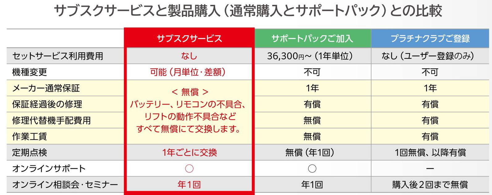 サブスクサービスの比較