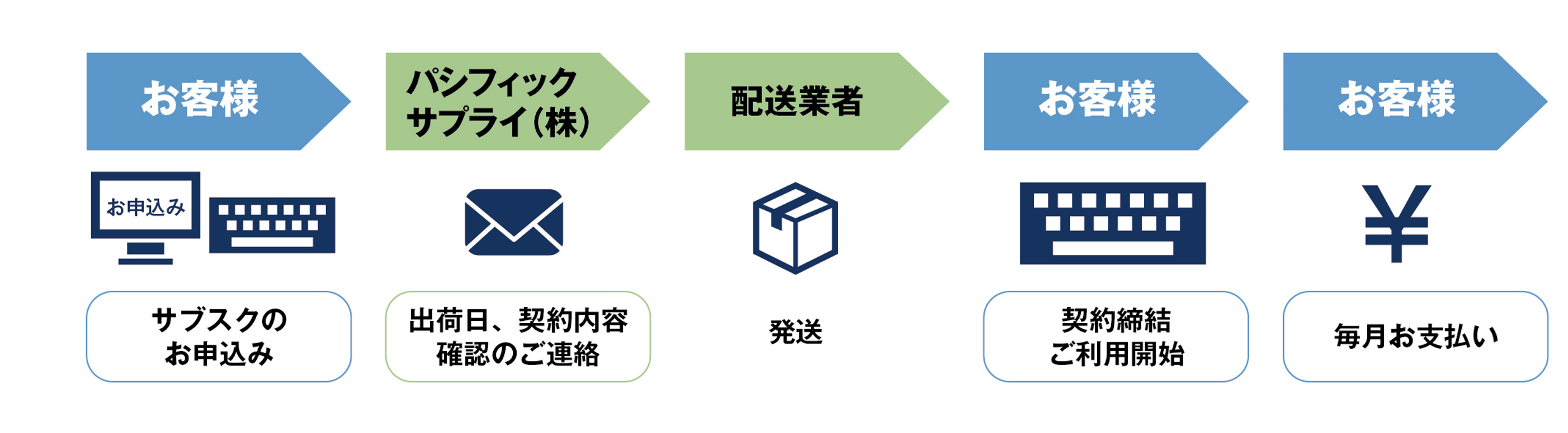 法人施設サブスク介護リフトのご利用の流れイメージ図