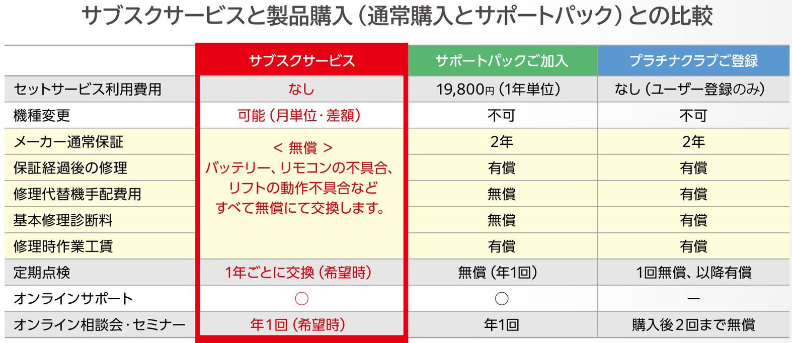 サブスクサービスと製品購入の比較表　電動リフト　介護リフト　サポートパック　プラチナクラブ