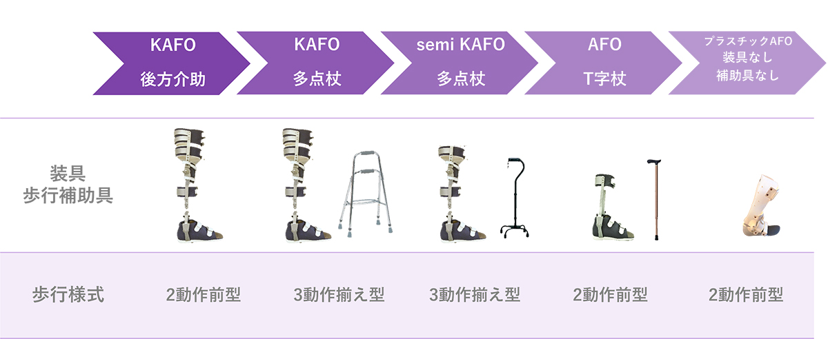 装具を活用した歩行トレーニングの流れの説明図です