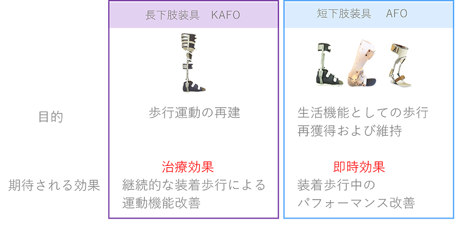 脳卒中者の装具の目的と効果の説明図です