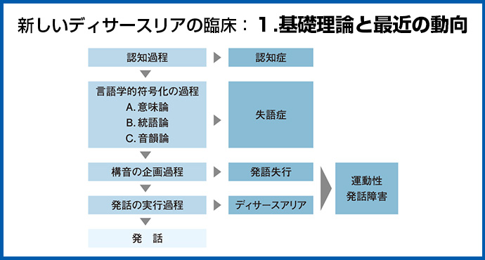 構音障害　Motor Speech Disorders